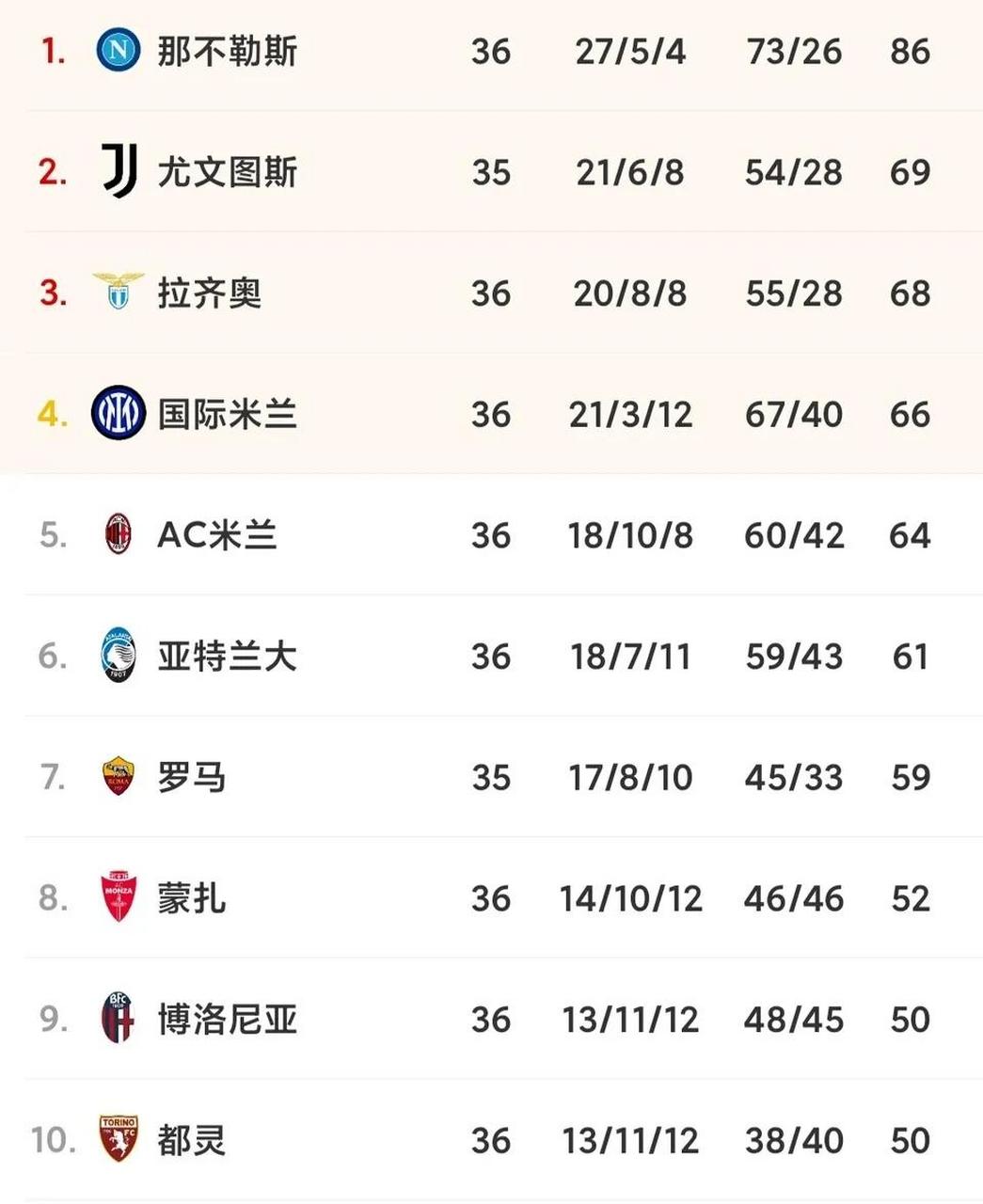 包含那不勒斯遭遇主场失利，积分榜下滑的词条