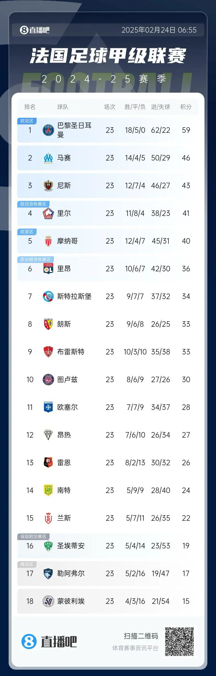 利物浦领先积分榜，稳坐榜首位置