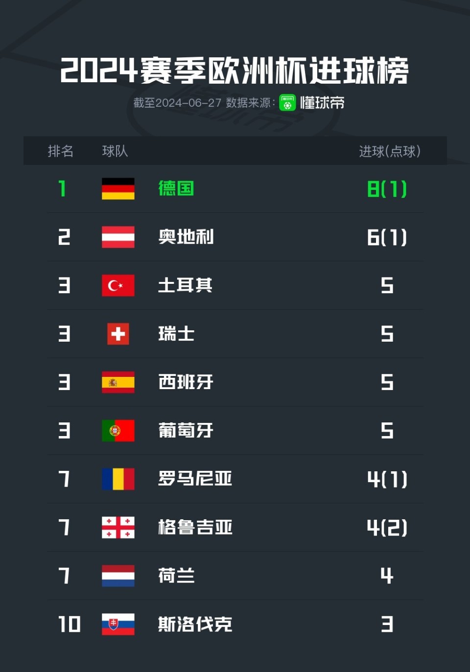 芬兰队一路过关斩将，成为欧洲杯预选赛小组次席的简单介绍