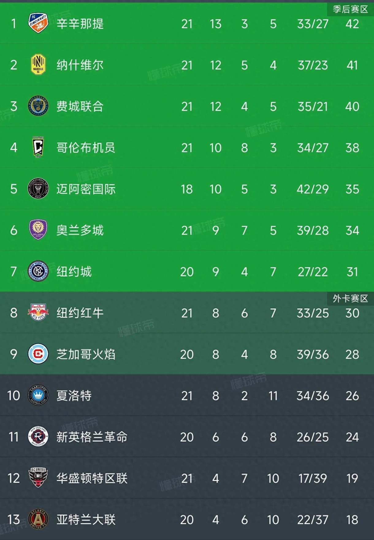 战绩连胜，球队排名大幅上升