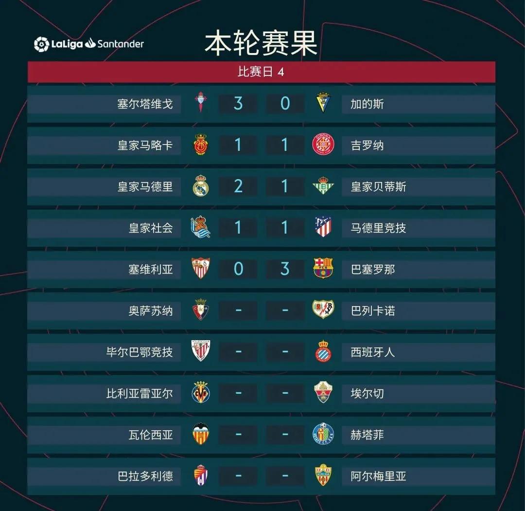 开云官网-皇马三球完胜，并列领跑积分榜的简单介绍