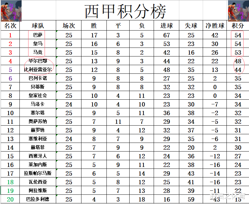 皇马三球完胜，并列领跑积分榜的简单介绍