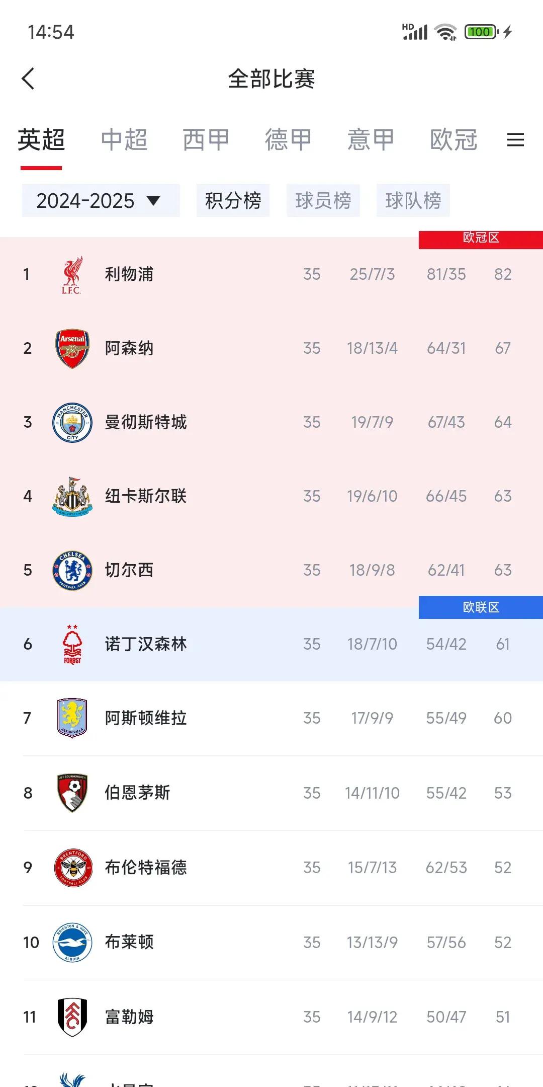 关于切尔西球员发挥出色，领先积分榜的信息